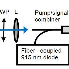 Schematic Of The OPO Pump Source HWP Half Waveplate L Lens ISO