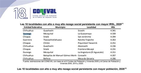 De Mezquital La Segunda Localidad Con Mayor Rezago Social Persistente