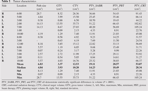 Table 1 From Definitive Hypofractionated Radiation Therapy For Early