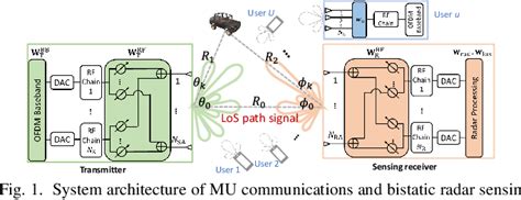 Figure From Joint Transmit And Receive Beamforming For Integrated