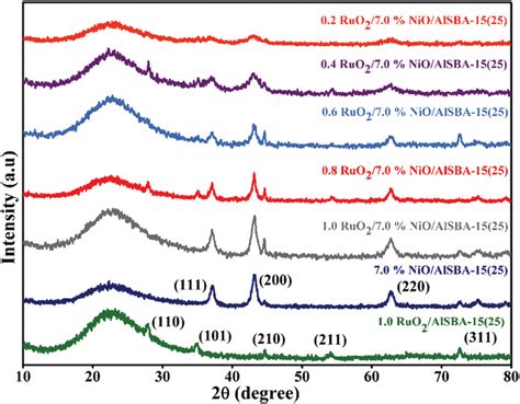 Xrd Pattern Of Spent Catalyst Download Scientific Diagram