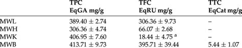 Total Penolic Flavonoid And Tocopherol Contents Of Juglans Regia