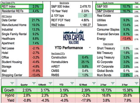 Growth REITs The Optimal REIT Portfolio For The Generalist Seeking Alpha