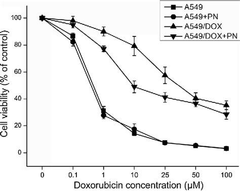 Figure From Parthenolide Reverses Doxorubicin Resistance In Human