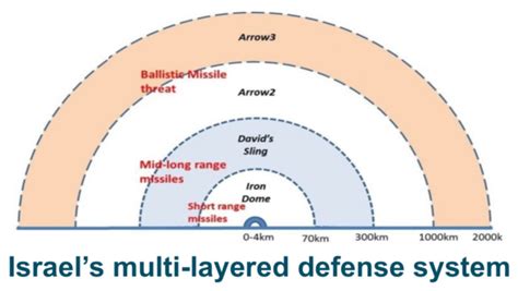 Israel And Stuff Germany To Be Protected By Israels Most Advanced