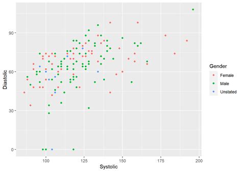 Chapter 6 Data Visualization With Ggplot2 Introduction To R For