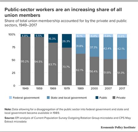 A Profile Of Union Workers In State And Local Government Key Facts