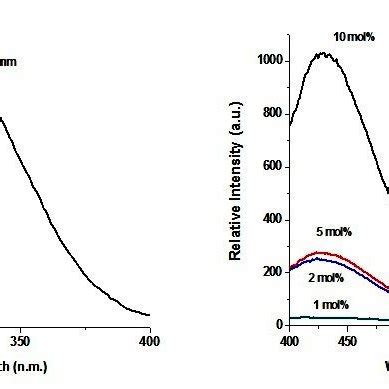 Excitation Emission Spectra For Caal O Ce Phosphors Em