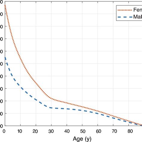 Illustration Of The Age And Sex Dependent Lifetime Attributable Risk