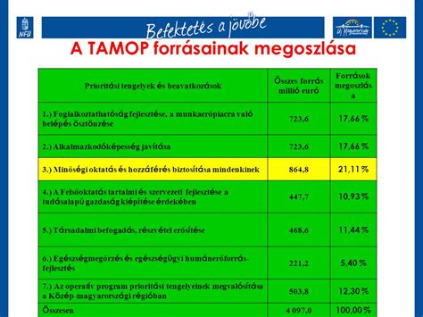 A TÁMOP 3 prioritás fejlesztési irányai Eger szeptember ppt letölteni