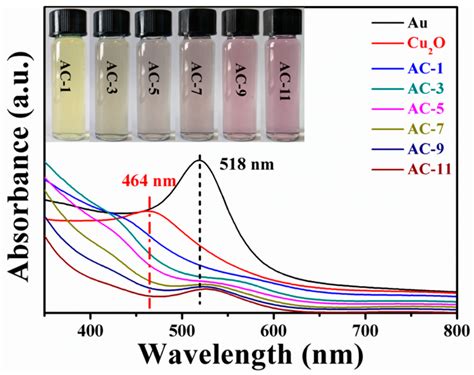 Uv Vis Absorption Spectra Of Au Colloid Solution Cu2o Nanocrystals Download Scientific