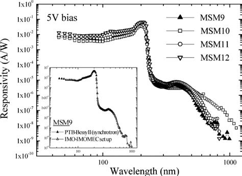 Measured Spectral Responsivity In Aw Of Msm9 10 11 12 Sample