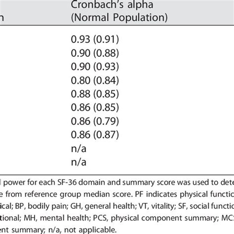 Cronbachs Coefficient For Internal Consistency For Each Sf 36 Domain