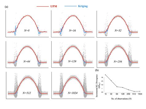 A Evolution Of Upm And Kriging Maps For Numerical Experiment B Plot