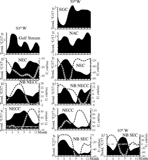 Annual Cycle Of The Trends Of Sst Solid Lines In The Zones Of The Download Scientific Diagram