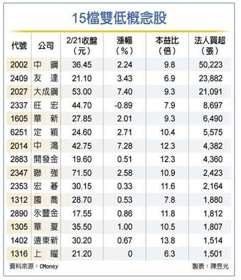 15檔雙低概念股 資金避風港 Peekme