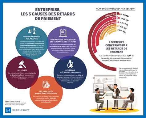 Les 5 Causes Des Retards De Paiement En Entreprise