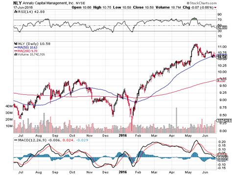 Consolidation Creates Buying Opportunity For This 11 Yielder NYSE NLY