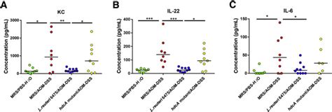 Gut Microbemediated Suppression Of Inflammation Associated Colon