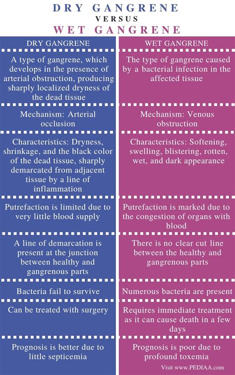 What Is The Difference Between Dry And Wet Gangrene Pediaa