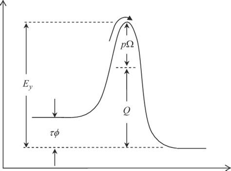 The Potential Barrier In Thermal Activation Download Scientific Diagram