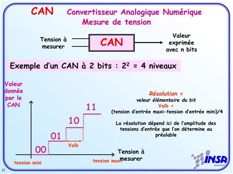 Ppt Initiation Aux Cartes Dacquisition De Donn Es Les