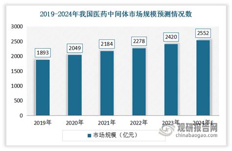 酶制剂行业：为新兴生物产业中最具前景赛道之一 应用市场广泛且成长空间广阔观研报告网