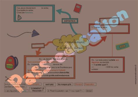 Carte Mentale Compl Ment Du Verbe Cod Coi Cos Cm Pdf Imprimer