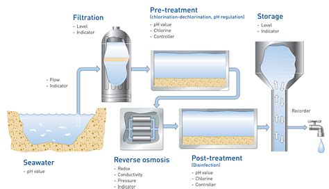 Brackish water and seawater – AMV