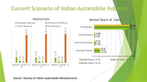 Automobile Industry of India(Present & Future)