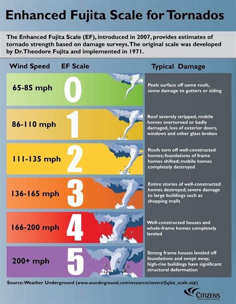 Pin by Valentina Ramirez on Tornado | Weather science, Fujita scale ...