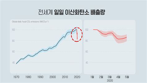 이산화탄소 농도 410ppm 시대 또 관측 사상 최고