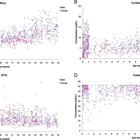 Age Dependent Scatter Plots By Sex Of 25ohd With Constant Variance