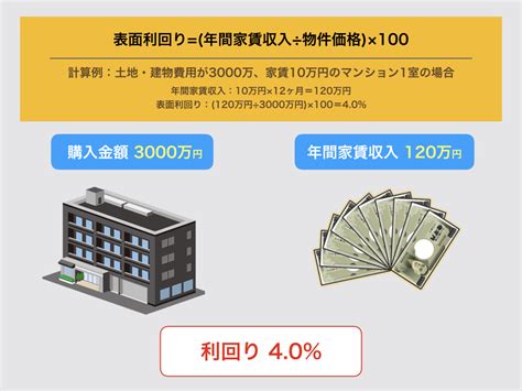 【不動産投資の利回り】表面利回りと実質利回りの計算方法