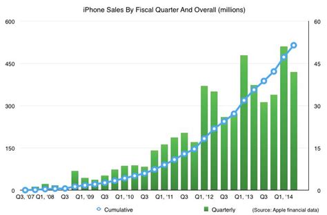 500 Millions D IPhone Vendus Depuis 2007