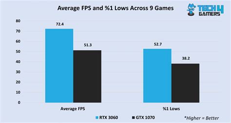 RTX 3060 Vs GTX 1070 [Full Comparison 2023] - Tech4Gamers