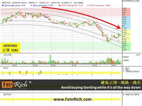 genting stock suitable  long term holdinginsiders formula