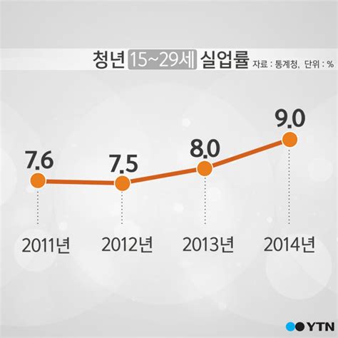 경제 한컷뉴스 청년에게 줄 일자리는 없다 Ytn