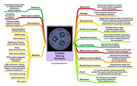 Mind Map: Problem Solving: Strategies and Methods Mind Map