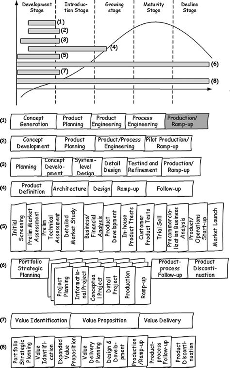 2 Product development process models | Download Scientific Diagram