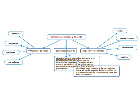 Perifericos De Entrada Y De Salida Mind Map