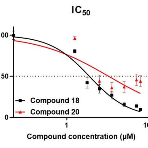 A F Inhibition Of No Production Of Compounds 1 2 4 8 10 12 16 18