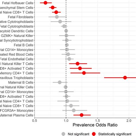 Preeclampsia Case Control Status And Cell Type Proportion Differential Download Scientific