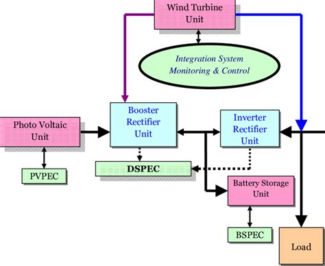 A Distributed Renewable Energy System Layout | Download Scientific Diagram