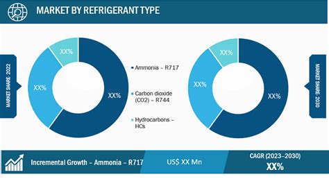 Industrial Refrigeration Equipment Market Growth Report Industry