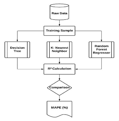 Process Flow Diagram Types