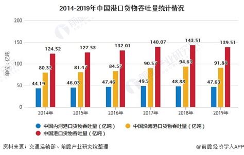 2020年中国港口行业发展现状分析 上海港集装箱吞吐量居全国首位前瞻趋势 前瞻产业研究院