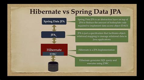 Spring Data Jpa Vs Hibernate Hibernate And Spring Data Jpa Are Both By Burak Kocak Medium