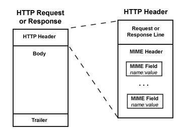 http message structure berners lee   scientific diagram