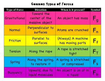 Types Of Forces Chart